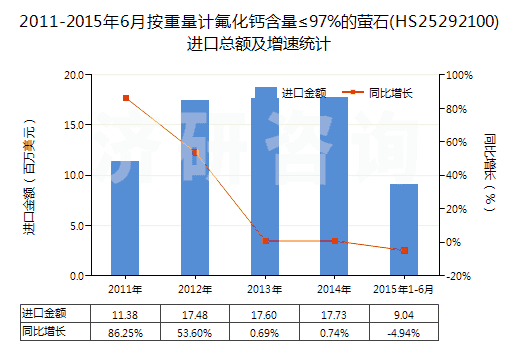2011-2015年6月按重量計(jì)氟化鈣含量≤97%的螢石(HS25292100)進(jìn)口總額及增速統(tǒng)計(jì)